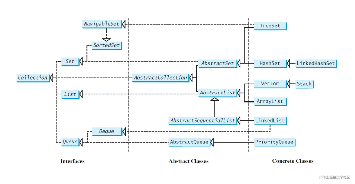 Java 数据结构算法Collection接口迭代器示例详解