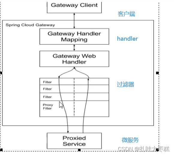 SpringCloud服务网关Gateway的使用教程详解